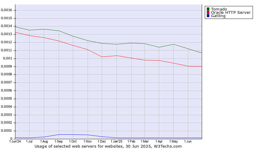Historical trends in the usage of Tornado vs. Oracle HTTP Server vs. Gatling