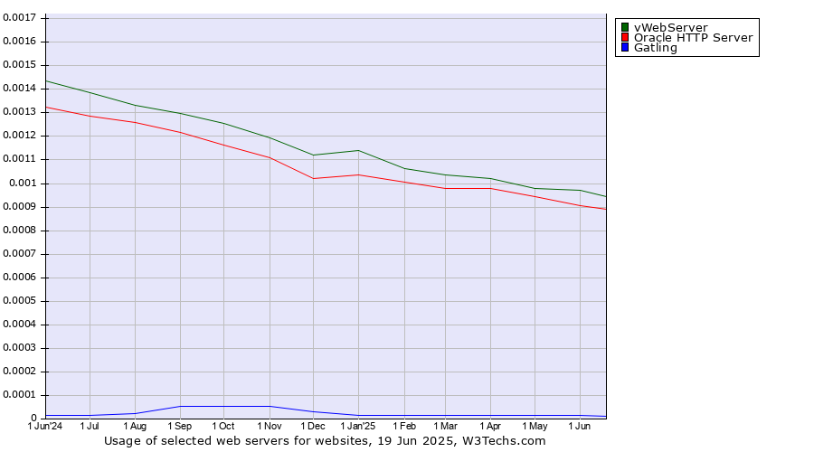 Historical trends in the usage of vWebServer vs. Oracle HTTP Server vs. Gatling
