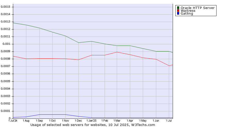 Historical trends in the usage of Oracle HTTP Server vs. Waitress vs. Gatling