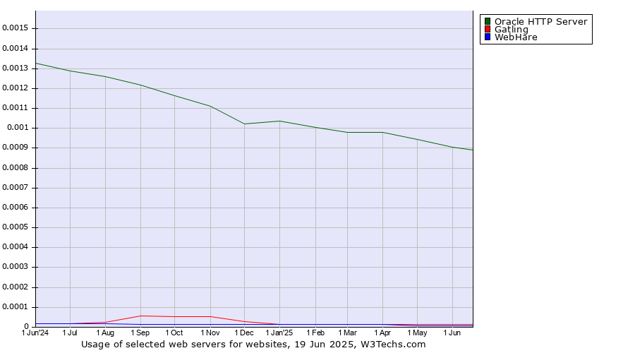 Historical trends in the usage of Oracle HTTP Server vs. Gatling vs. WebHare