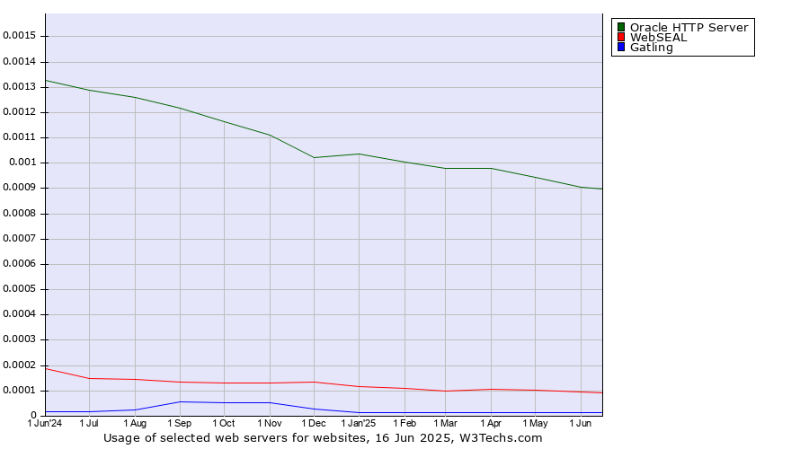 Historical trends in the usage of Oracle HTTP Server vs. WebSEAL vs. Gatling