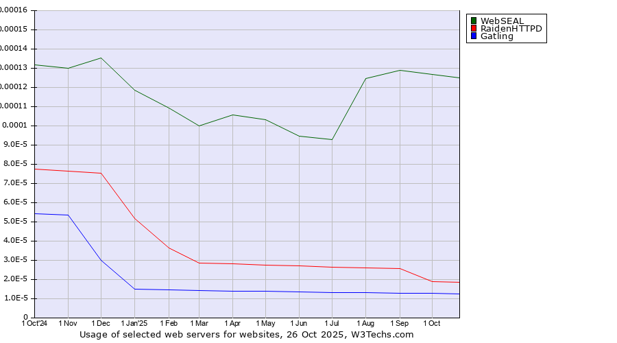 Historical trends in the usage of WebSEAL vs. RaidenHTTPD vs. Gatling