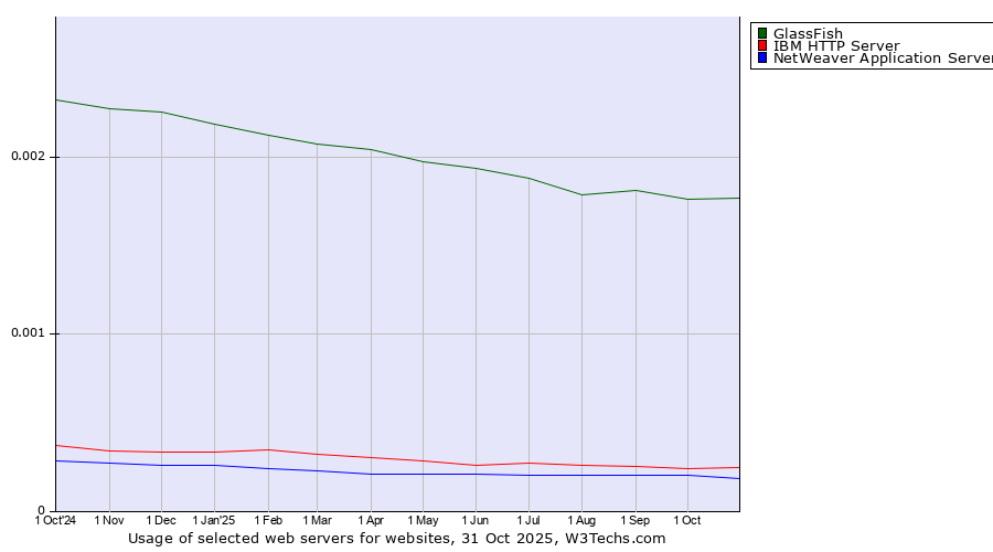 Historical trends in the usage of GlassFish vs. IBM HTTP Server vs. NetWeaver Application Server