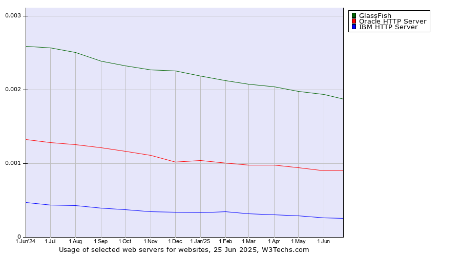 Historical trends in the usage of GlassFish vs. Oracle HTTP Server vs. IBM HTTP Server