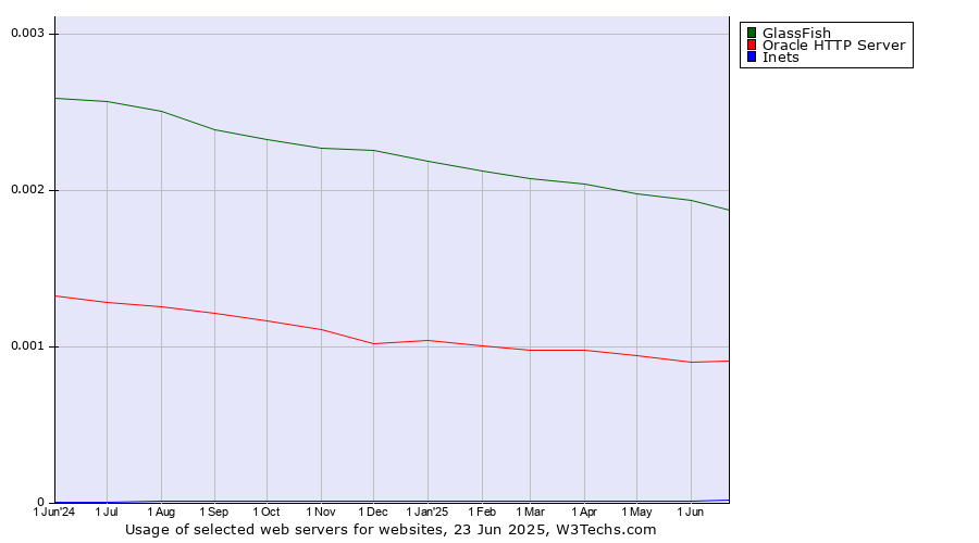 Historical trends in the usage of GlassFish vs. Oracle HTTP Server vs. Inets