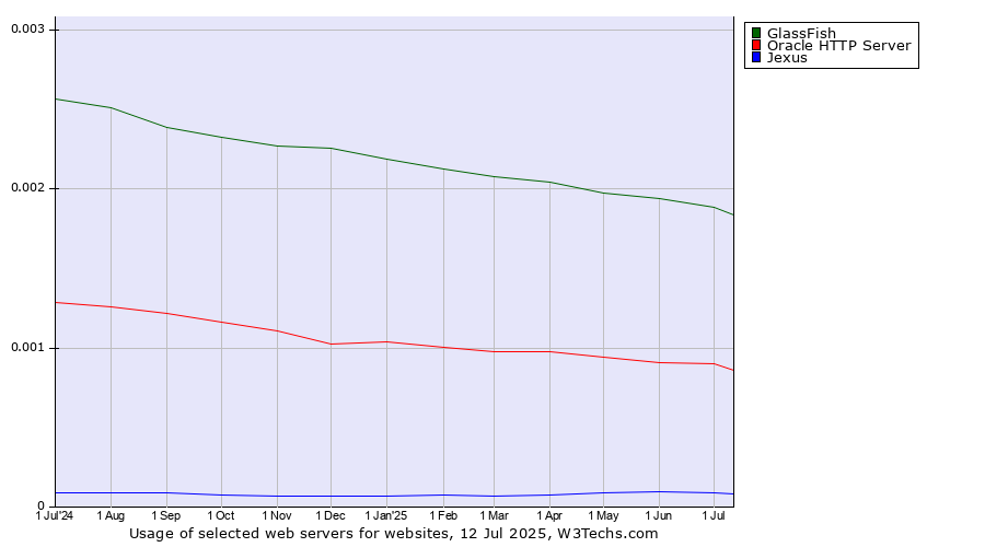 Historical trends in the usage of GlassFish vs. Oracle HTTP Server vs. Jexus