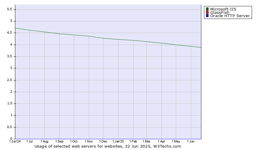 Historical trends in the usage of Microsoft-IIS vs. GlassFish vs. Oracle HTTP Server