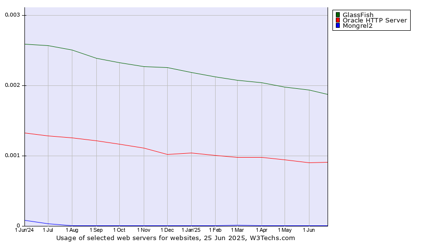 Historical trends in the usage of GlassFish vs. Oracle HTTP Server vs. Mongrel2
