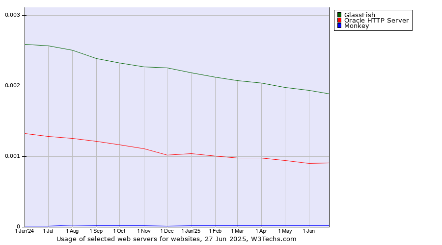 Historical trends in the usage of GlassFish vs. Oracle HTTP Server vs. Monkey