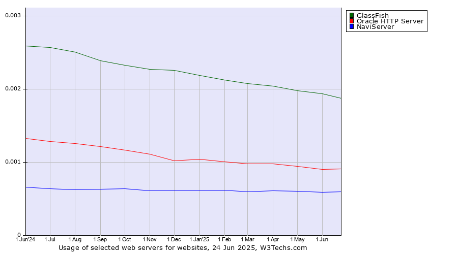 Historical trends in the usage of GlassFish vs. Oracle HTTP Server vs. NaviServer