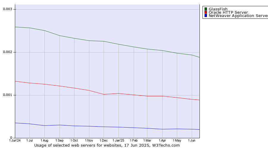 Historical trends in the usage of GlassFish vs. Oracle HTTP Server vs. NetWeaver Application Server