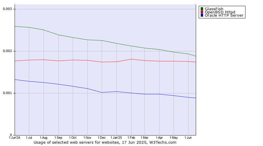 Historical trends in the usage of GlassFish vs. OpenBSD httpd vs. Oracle HTTP Server