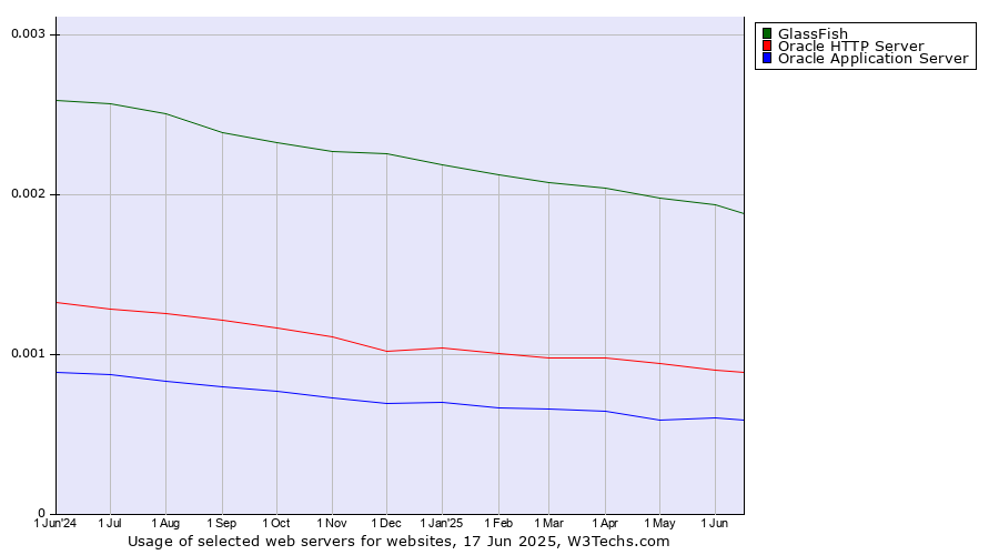 Historical trends in the usage of GlassFish vs. Oracle HTTP Server vs. Oracle Application Server