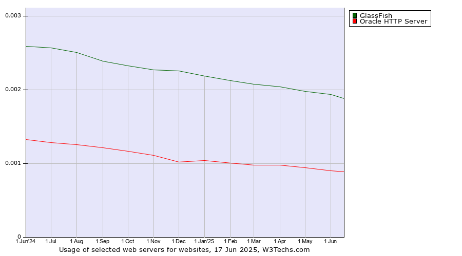 Historical trends in the usage of GlassFish vs. Oracle HTTP Server