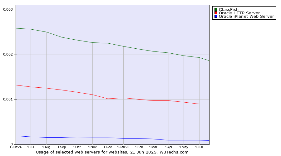 Historical trends in the usage of GlassFish vs. Oracle HTTP Server vs. Oracle iPlanet Web Server