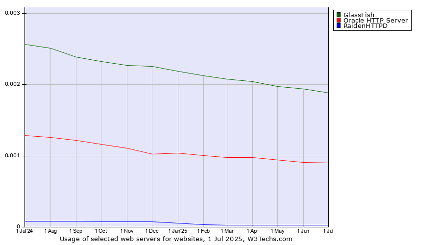 Historical trends in the usage of GlassFish vs. Oracle HTTP Server vs. RaidenHTTPD