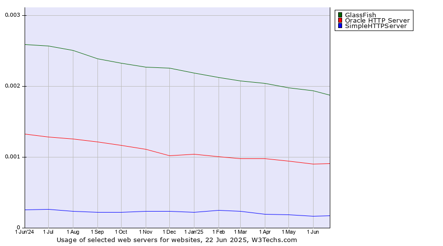Historical trends in the usage of GlassFish vs. Oracle HTTP Server vs. SimpleHTTPServer
