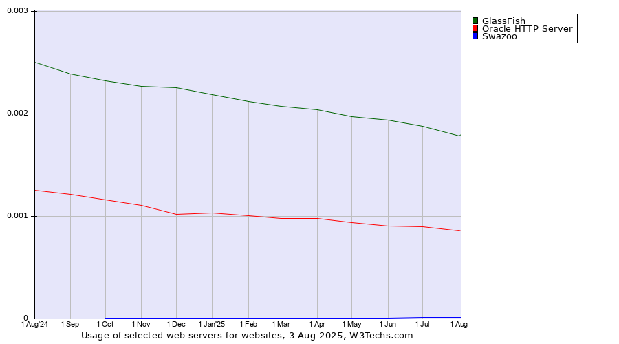 Historical trends in the usage of GlassFish vs. Oracle HTTP Server vs. Swazoo