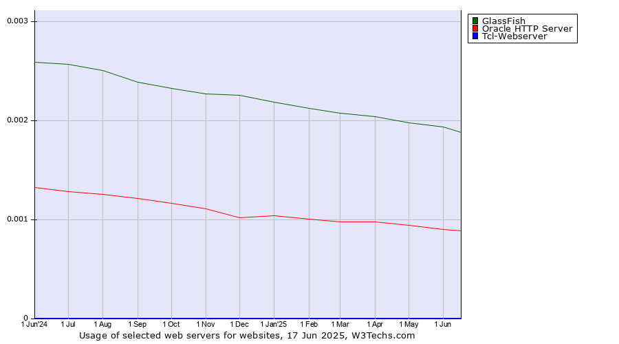 Historical trends in the usage of GlassFish vs. Oracle HTTP Server vs. Tcl-Webserver