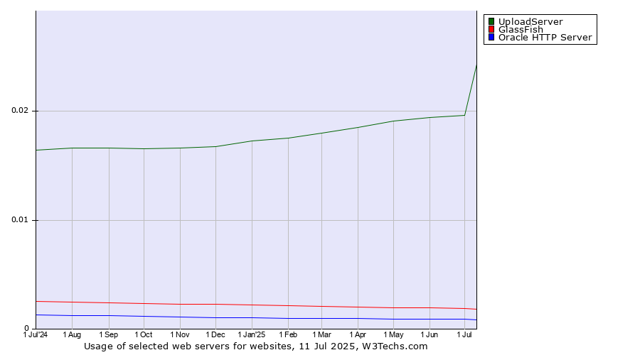 Historical trends in the usage of UploadServer vs. GlassFish vs. Oracle HTTP Server