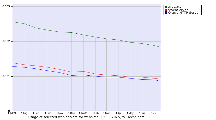 Historical trends in the usage of GlassFish vs. vWebServer vs. Oracle HTTP Server