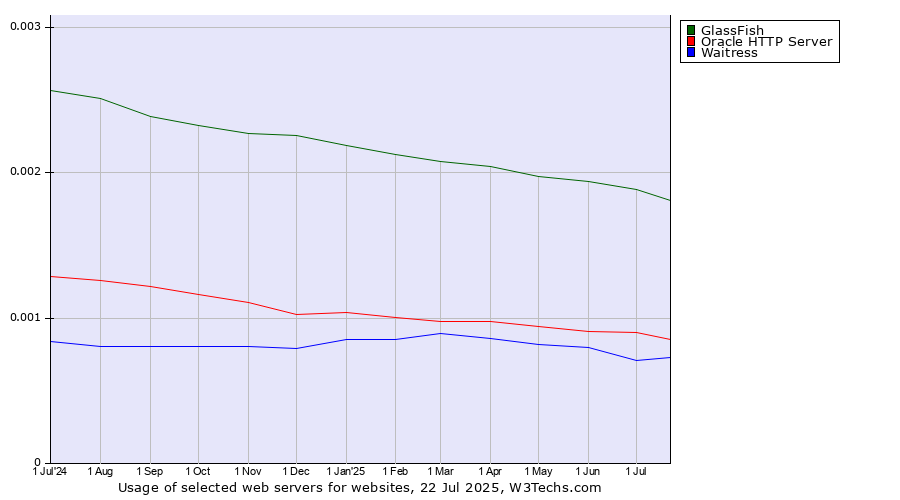 Historical trends in the usage of GlassFish vs. Oracle HTTP Server vs. Waitress