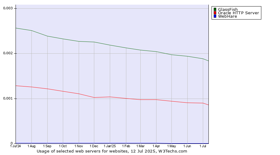 Historical trends in the usage of GlassFish vs. Oracle HTTP Server vs. WebHare