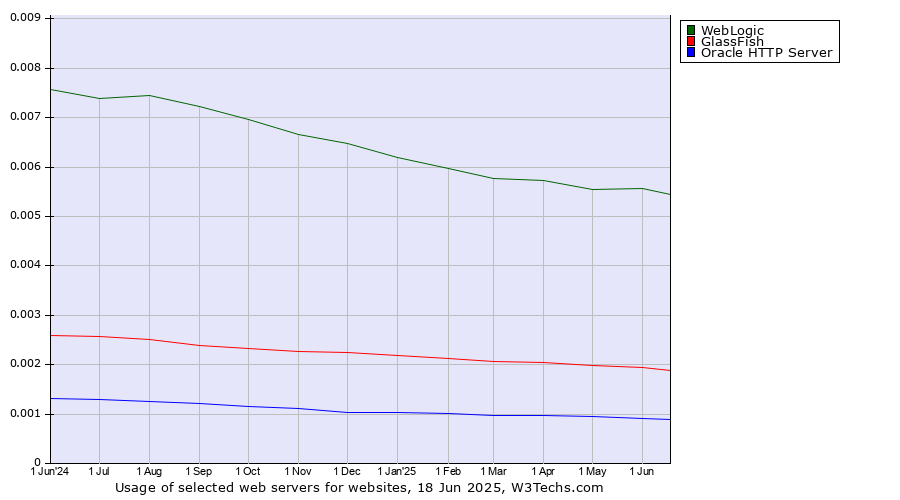 Historical trends in the usage of WebLogic vs. GlassFish vs. Oracle HTTP Server