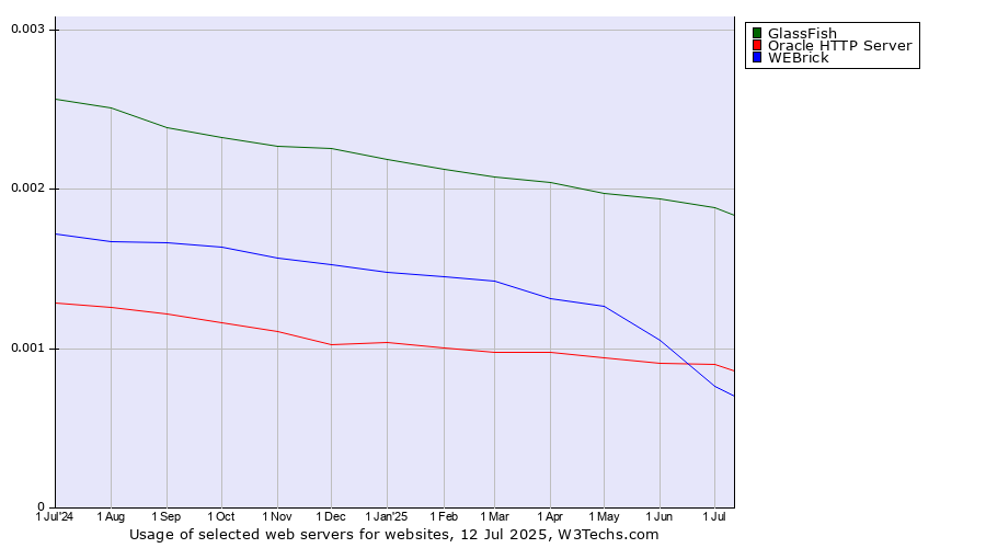 Historical trends in the usage of GlassFish vs. Oracle HTTP Server vs. WEBrick