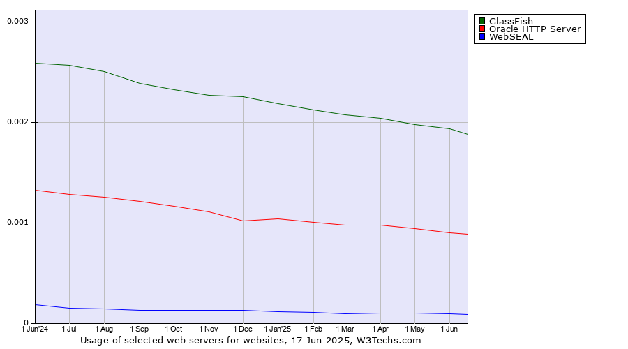 Historical trends in the usage of GlassFish vs. Oracle HTTP Server vs. WebSEAL