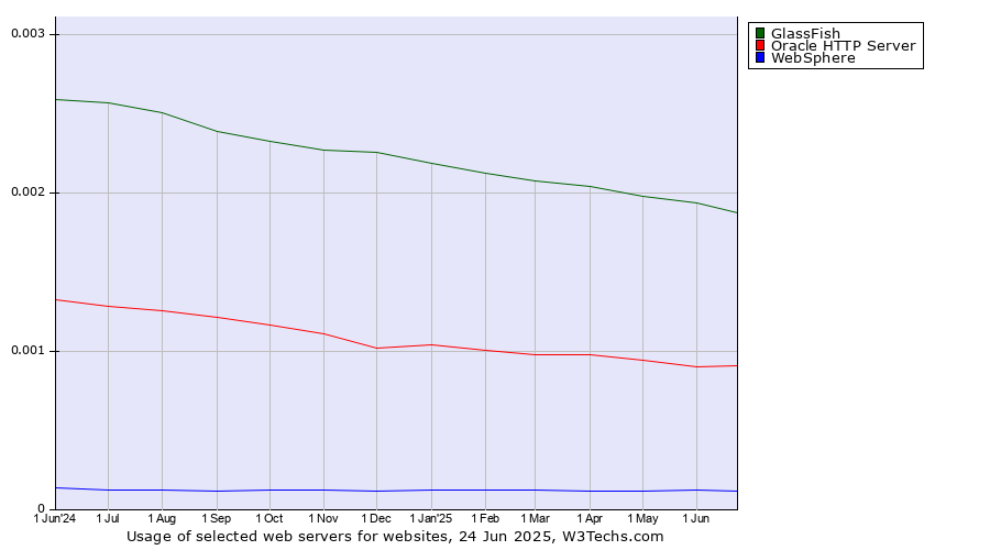 Historical trends in the usage of GlassFish vs. Oracle HTTP Server vs. WebSphere