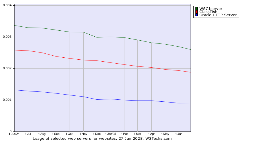 Historical trends in the usage of WSGIserver vs. GlassFish vs. Oracle HTTP Server