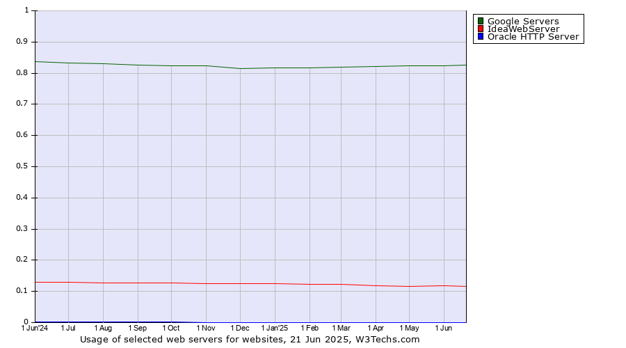 Historical trends in the usage of Google Servers vs. IdeaWebServer vs. Oracle HTTP Server