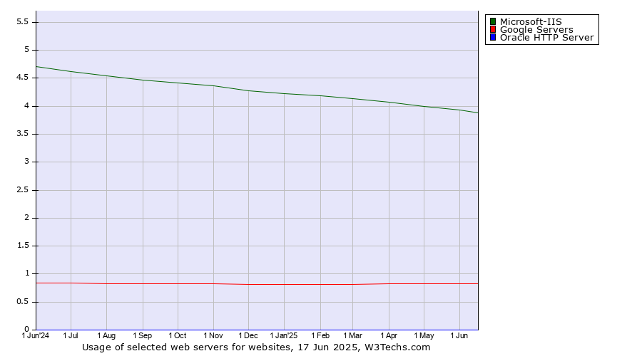 Historical trends in the usage of Microsoft-IIS vs. Google Servers vs. Oracle HTTP Server