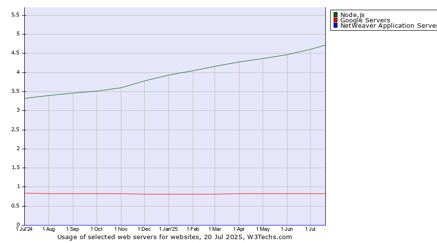 Historical trends in the usage of Node.js vs. Google Servers vs. NetWeaver Application Server