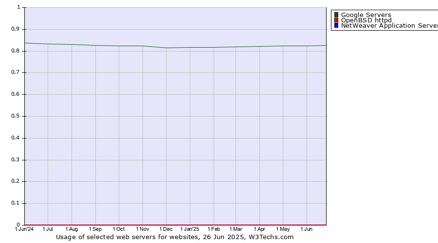 Historical trends in the usage of Google Servers vs. OpenBSD httpd vs. NetWeaver Application Server