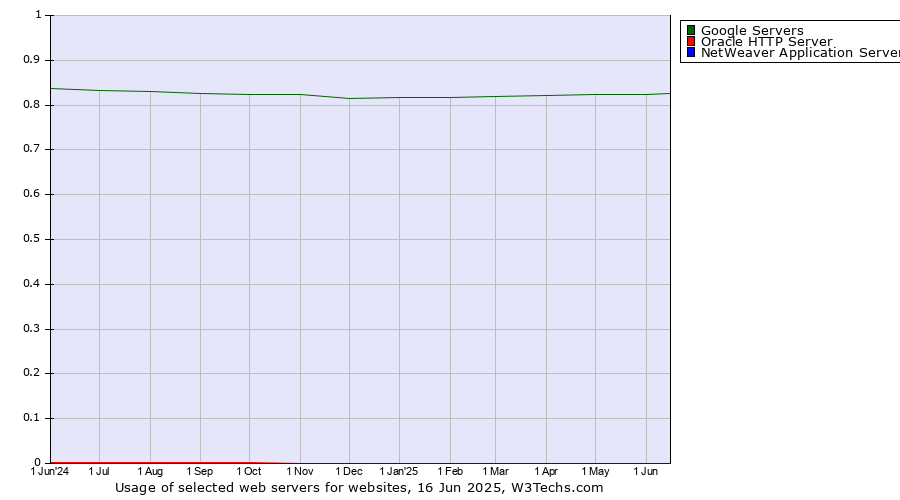 Historical trends in the usage of Google Servers vs. Oracle HTTP Server vs. NetWeaver Application Server