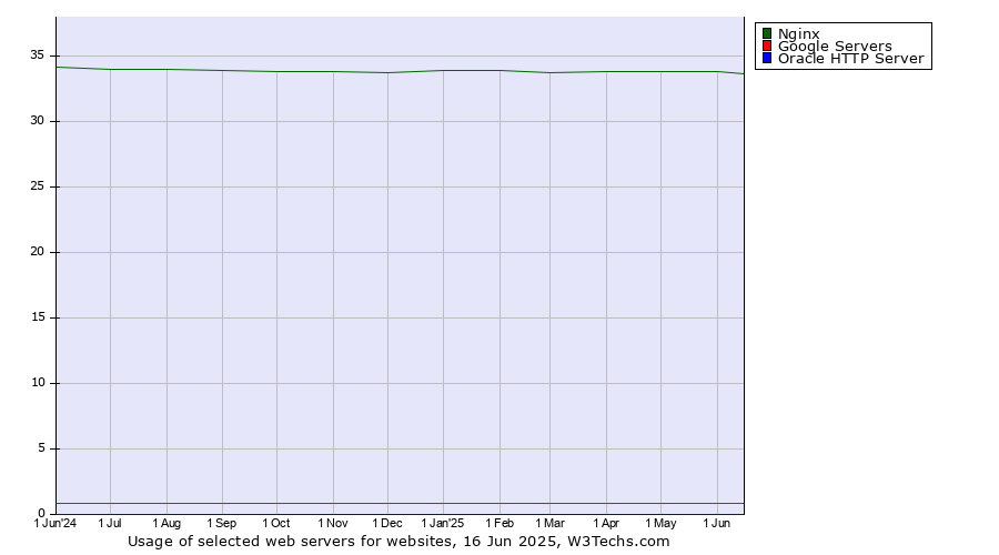 Historical trends in the usage of Nginx vs. Google Servers vs. Oracle HTTP Server