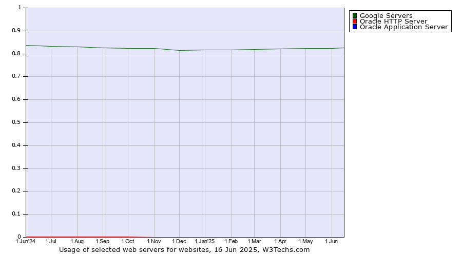 Historical trends in the usage of Google Servers vs. Oracle HTTP Server vs. Oracle Application Server