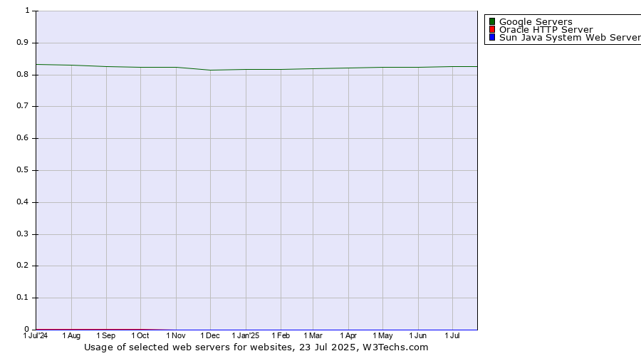 Historical trends in the usage of Google Servers vs. Oracle HTTP Server vs. Sun Java System Web Server