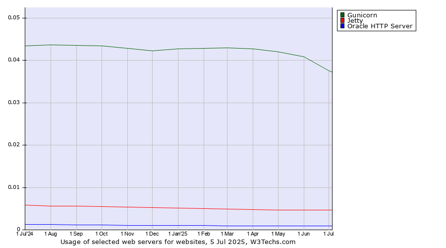 Historical trends in the usage of Gunicorn vs. Jetty vs. Oracle HTTP Server