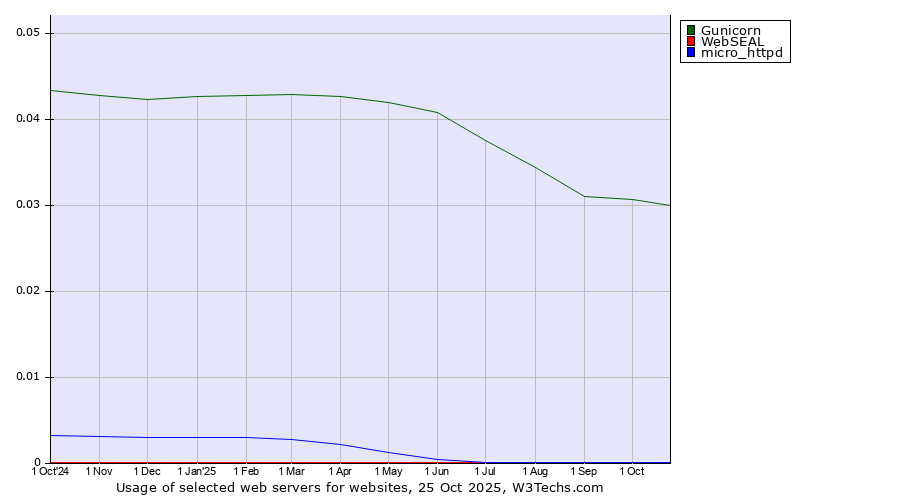 Historical trends in the usage of Gunicorn vs. WebSEAL vs. micro_httpd