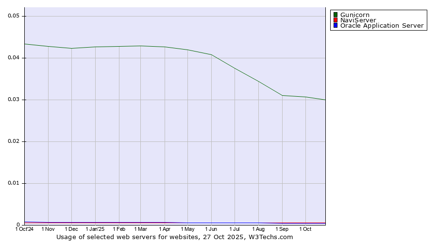 Historical trends in the usage of Gunicorn vs. NaviServer vs. Oracle Application Server