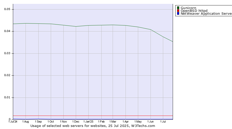 Historical trends in the usage of Gunicorn vs. OpenBSD httpd vs. NetWeaver Application Server