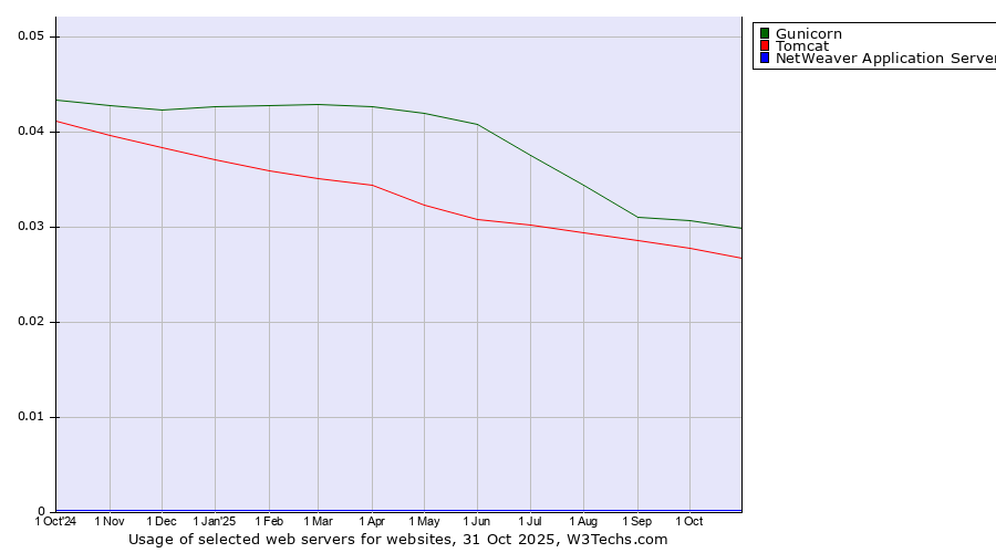 Historical trends in the usage of Gunicorn vs. Tomcat vs. NetWeaver Application Server