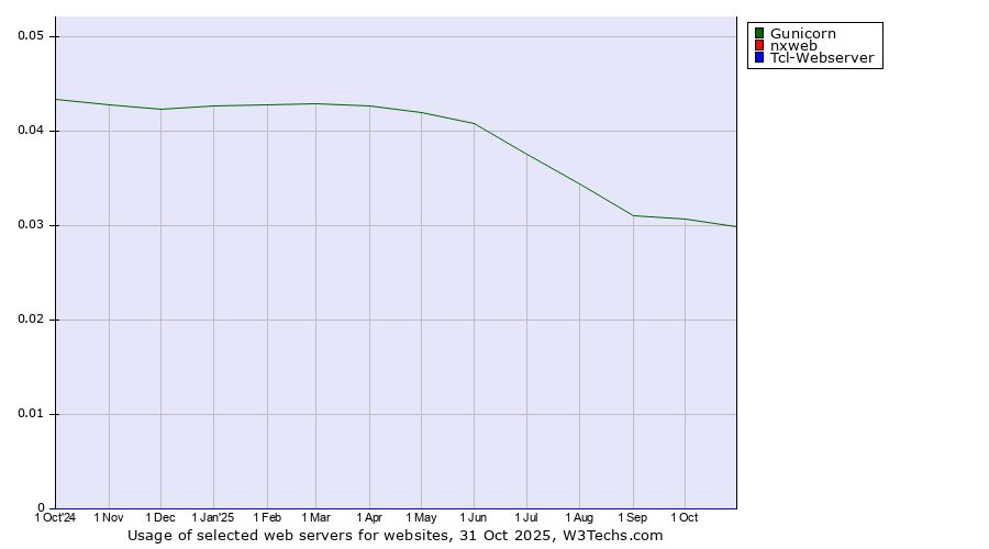 Historical trends in the usage of Gunicorn vs. nxweb vs. Tcl-Webserver