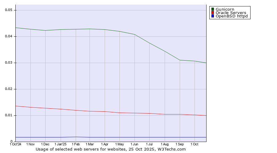 Historical trends in the usage of Gunicorn vs. Oracle Servers vs. OpenBSD httpd