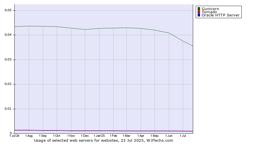 Historical trends in the usage of Gunicorn vs. Tornado vs. Oracle HTTP Server