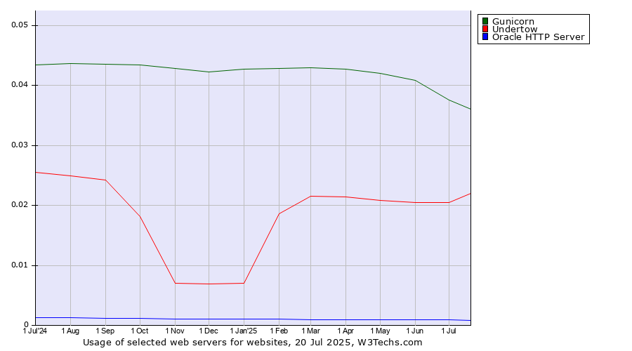 Historical trends in the usage of Gunicorn vs. Undertow vs. Oracle HTTP Server