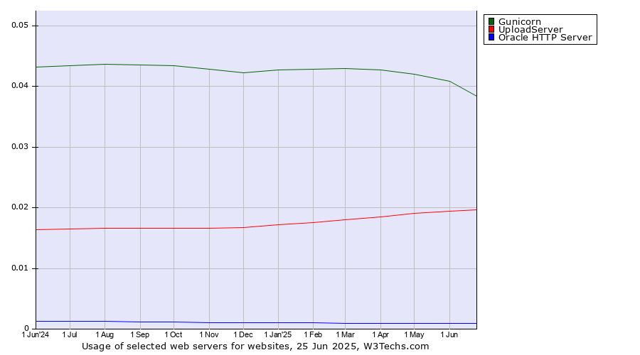 Historical trends in the usage of Gunicorn vs. UploadServer vs. Oracle HTTP Server